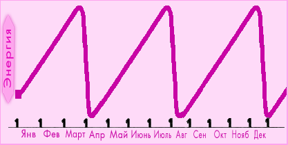 Кривая уровня энергии человека в зависимости от даты рождения